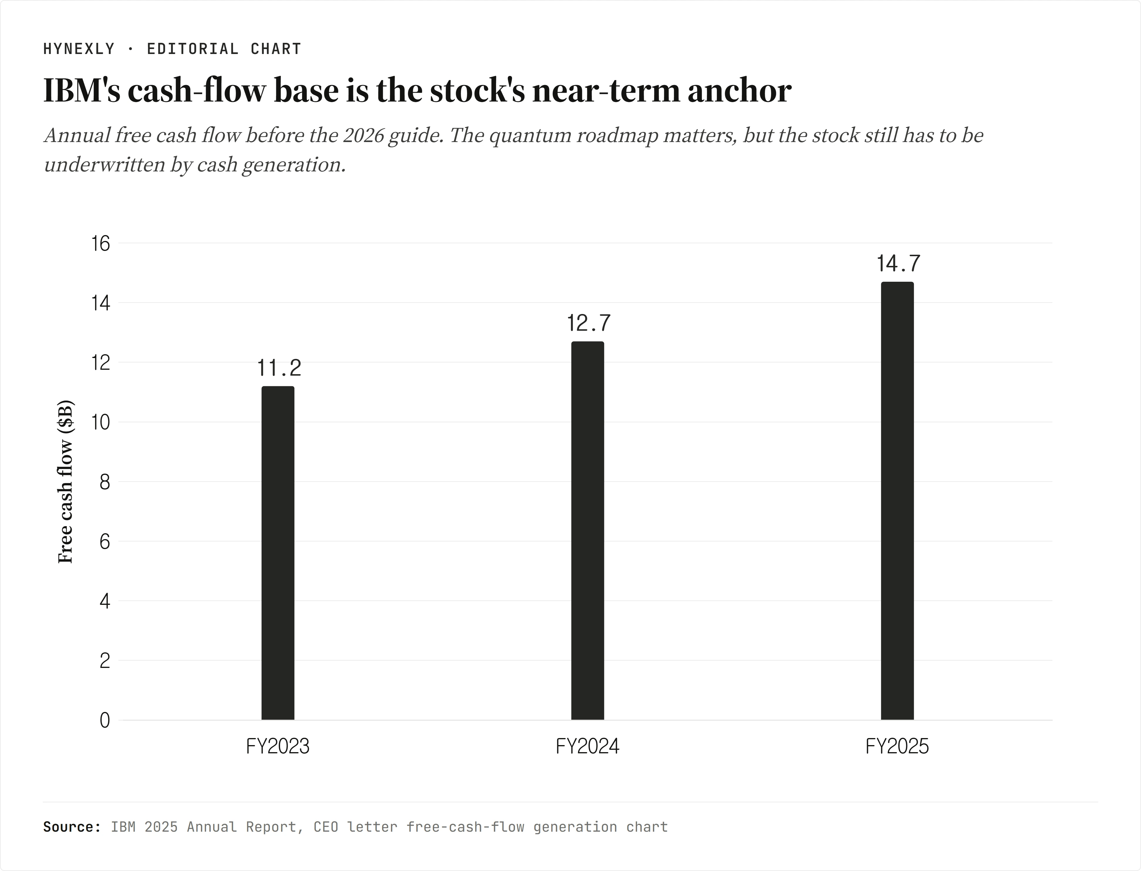 IBM free cash flow chart showing FY2023, FY2024, and FY2025 free cash flow