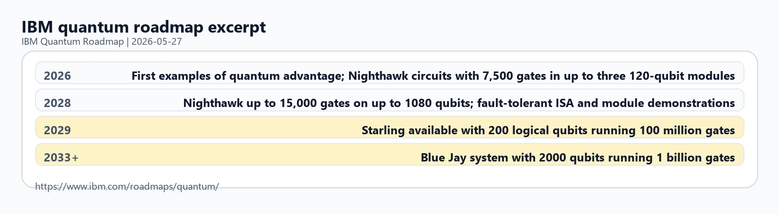 IBM quantum roadmap excerpt showing 2026 quantum advantage goals, 2028 scaling, Starling in 2029, and Blue Jay after 2033