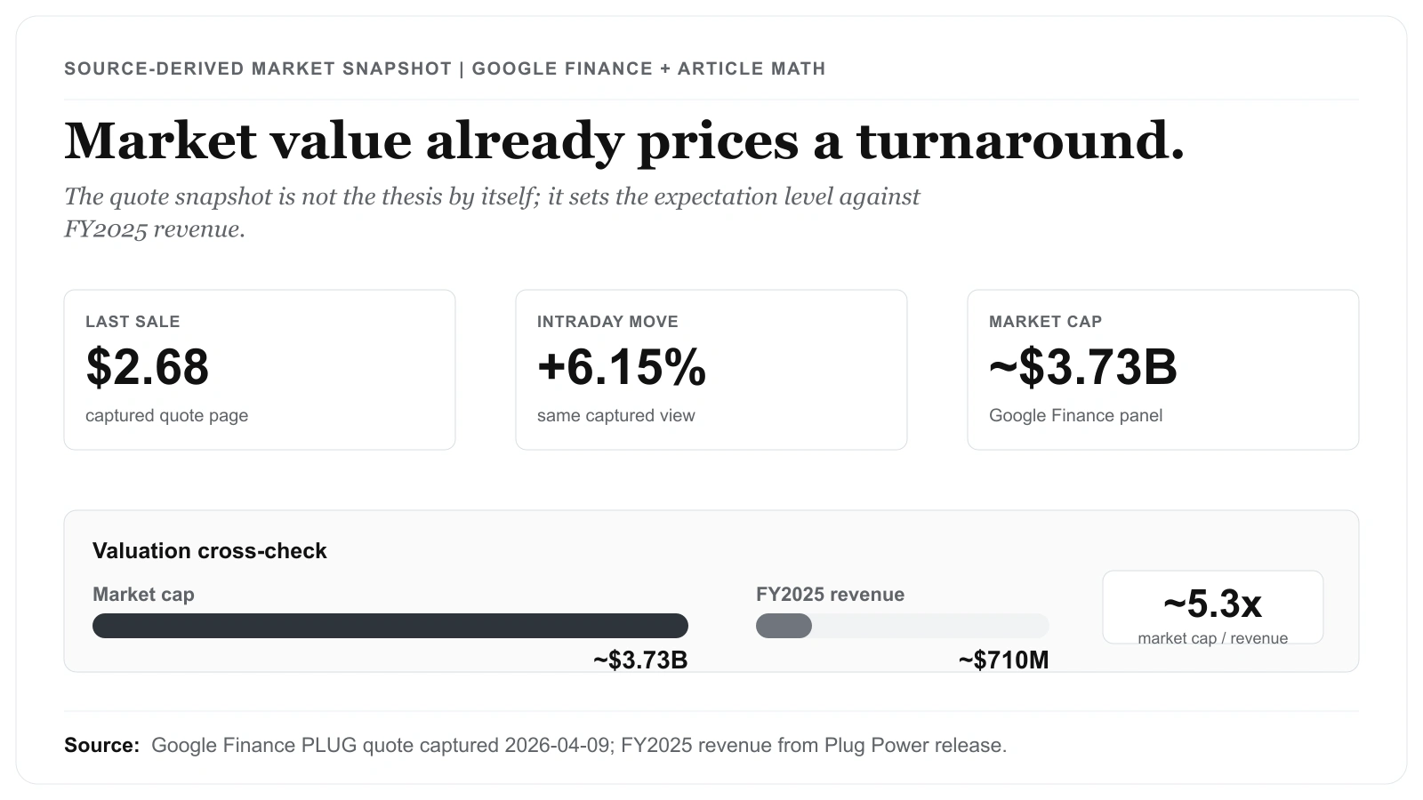 주가 $2.68, 일중 상승률 +6.15%, 시가총액 약 $3.73B, 본문 계산 기준 약 5.3배 시가총액 대비 매출 교차검증을 보여주는 출처 기반 Plug Power 시장 스냅샷