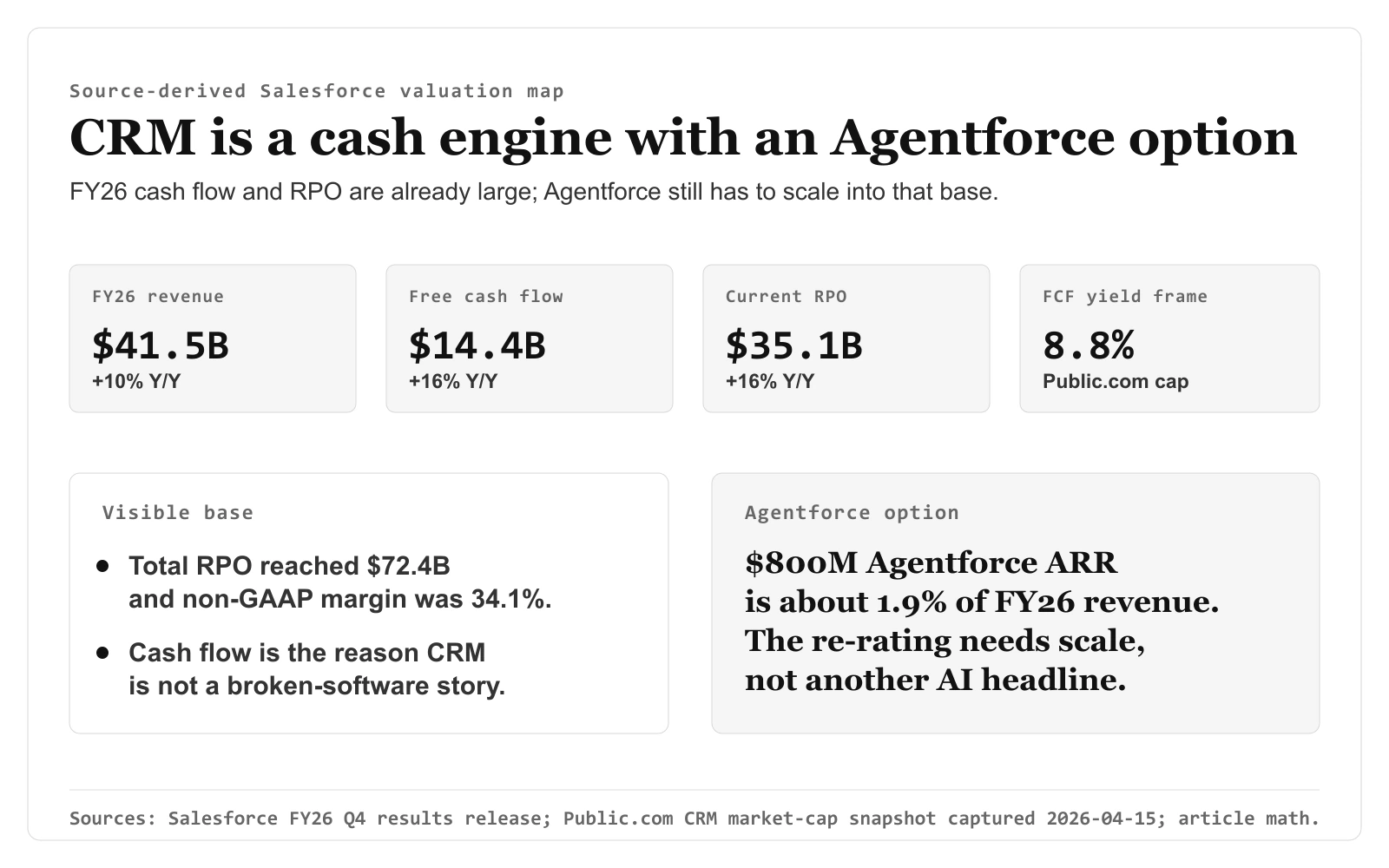 Agentforce ARR이 세일즈포스 주식의 다음 멀티플에 대해 말해주는 것
