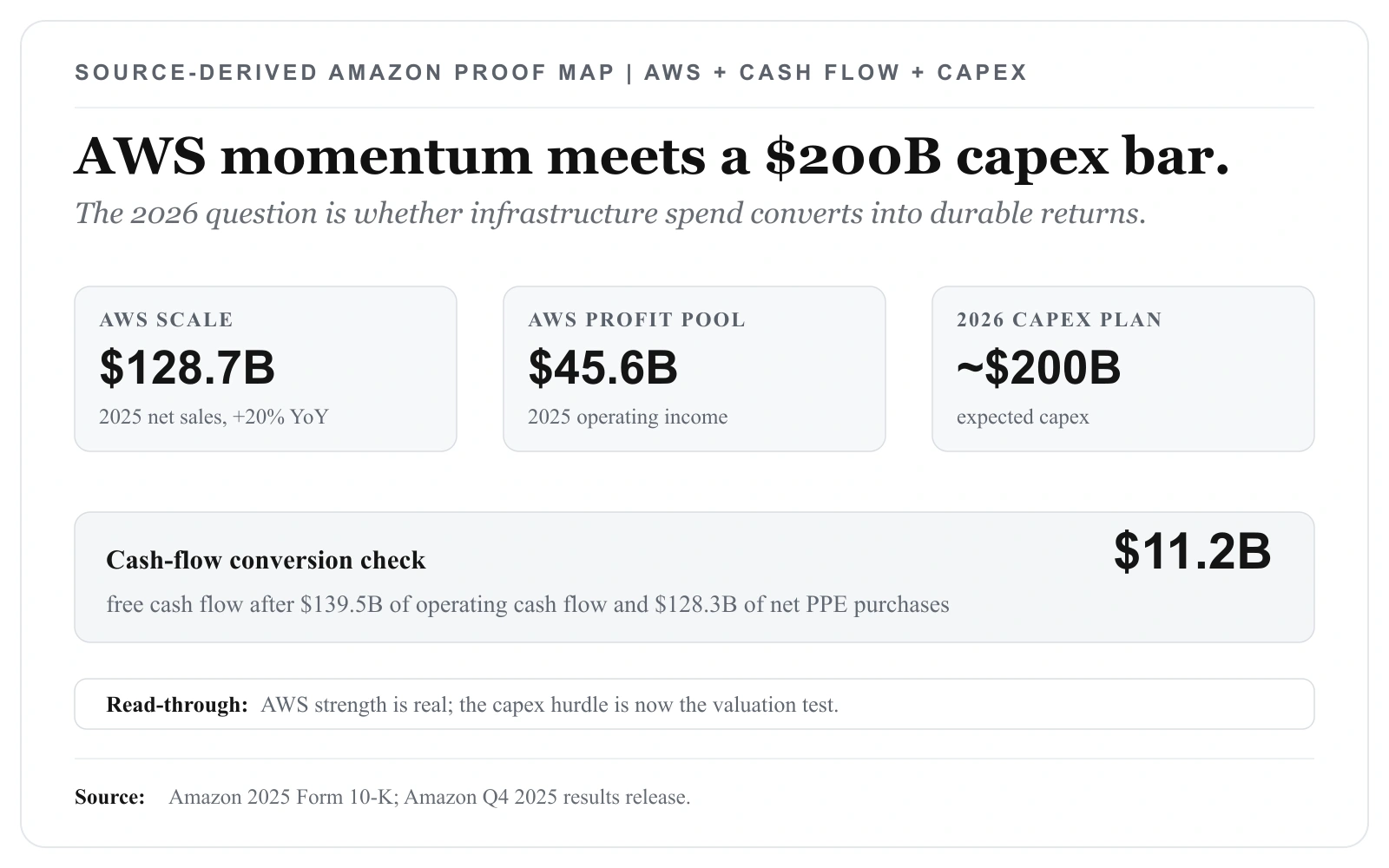 2,000억 달러 캐펙스가 이제 아마존(AMZN) 주가의 시험대다