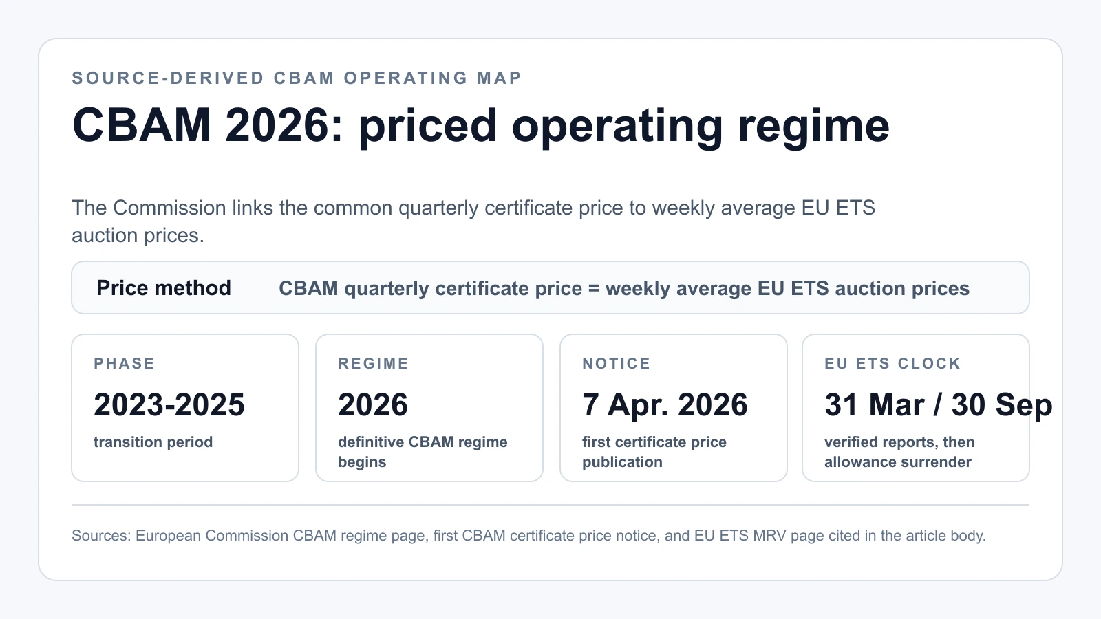 CBAM 인증서 가격은 EU ETS 배출권 시장에 묶여 있다